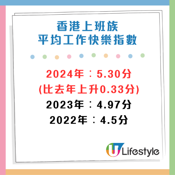 2024打工仔快樂指數出爐！月薪高未必越快樂？呢3個行業壓力最少最開心！