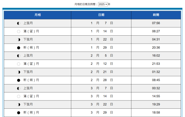2025年月相日期及時間（圖片來源：天文台）
