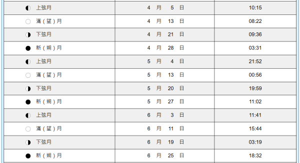2025年月相日期及時間（圖片來源：天文台）