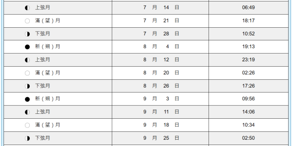 2025年月相日期及時間（圖片來源：天文台）