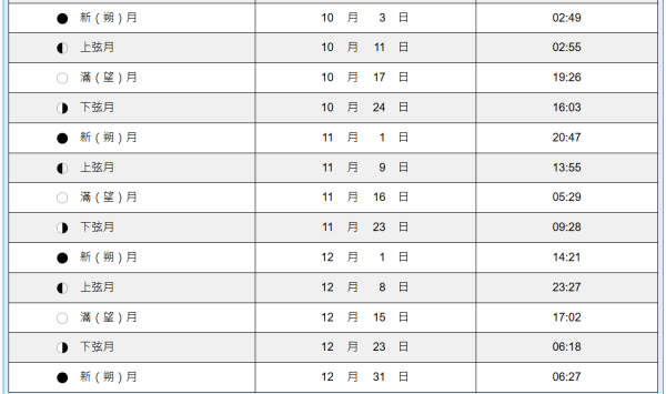 2025年月相日期及時間（圖片來源：天文台）