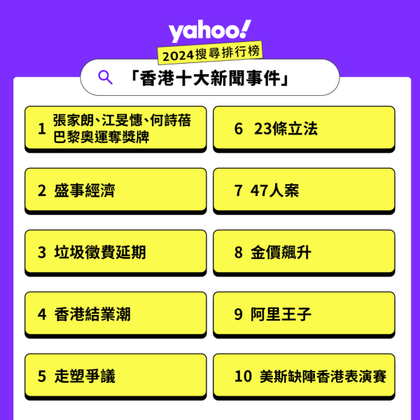 Yahoo搜尋2024十大新聞排行榜！劍神張家朗蟬聯金牌／美斯失場／垃圾徵費上榜