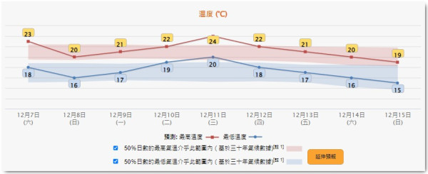 周三晚季候風殺到！天文台調低氣溫預測 下周一部分地區跌至9度