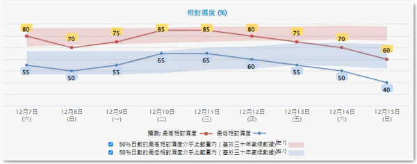 周三晚季候風殺到！天文台調低氣溫預測 下周一部分地區跌至9度