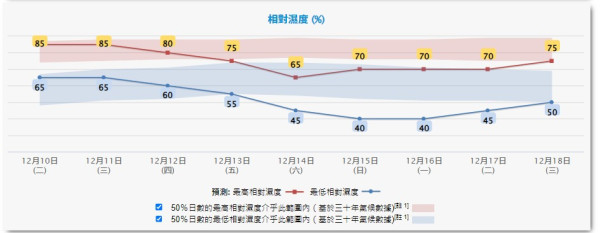 周三晚季候風殺到！天文台調低氣溫預測 下周一部分地區跌至9度