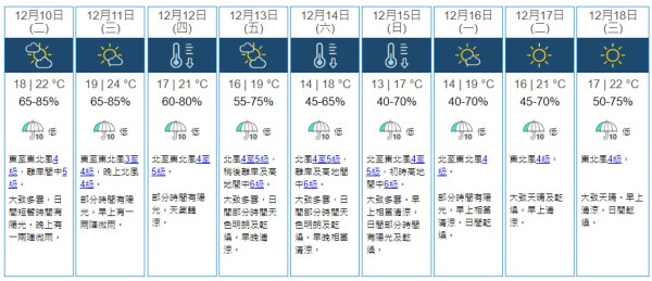 周三晚季候風殺到！天文台調低氣溫預測 下周一部分地區跌至9度