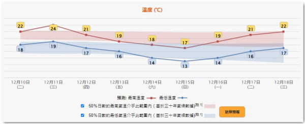 周三晚季候風殺到！天文台調低氣溫預測 下周一部分地區跌至9度