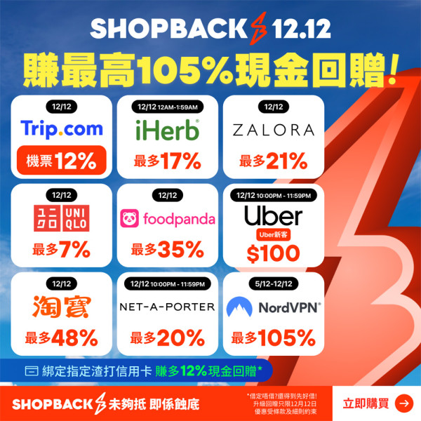 ShopBack「雙12」壓軸大優惠！用戶專屬升級回贈高達105% 即睇更多額外獎賞