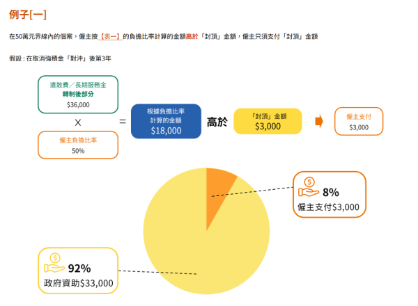 取消強積金「對沖」安排資助計劃下僱主的遣散費／長期服務金支出（圖片來源：勞工處）