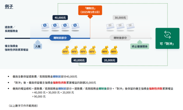 轉制後的計算方法（圖片來源：勞工處）