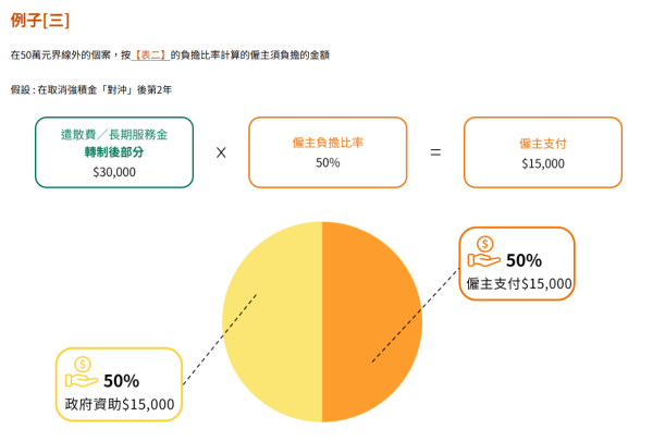 取消強積金「對沖」安排資助計劃下僱主的遣散費／長期服務金支出（圖片來源：勞工處）