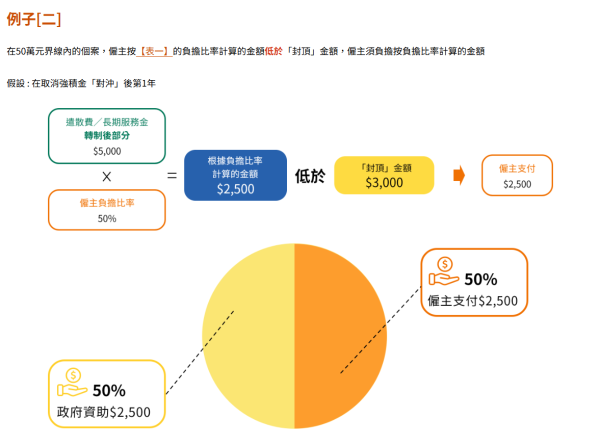 取消強積金「對沖」安排資助計劃下僱主的遣散費／長期服務金支出（圖片來源：勞工處）