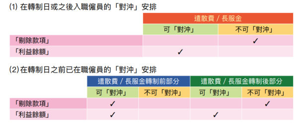 取消強積金「對沖」安排亦適用於職業退休計劃。（圖片來源：勞工處）