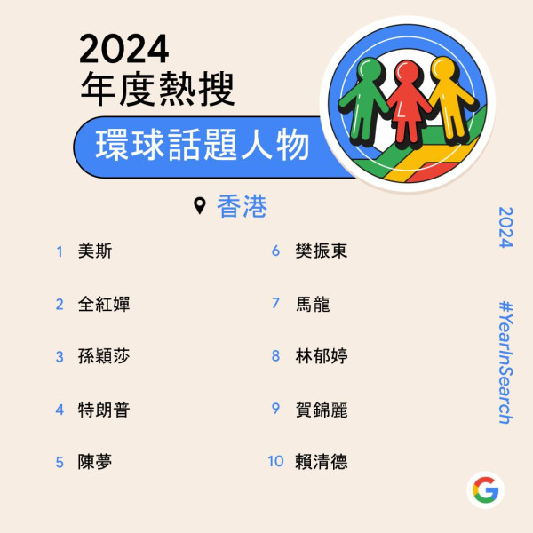Google香港2024年度搜尋榜出爐!全紅嬋排第二!最獲關心環球/娛樂人物/頭條