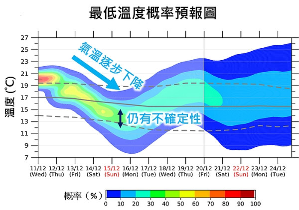 天氣轉凍！天文台：周末料跌至12度或以下達寒冷水平