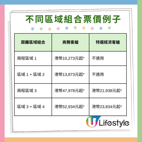國泰商務/特選經濟客艙限時優惠 兩程來回機票273起 逾70個航點選擇 