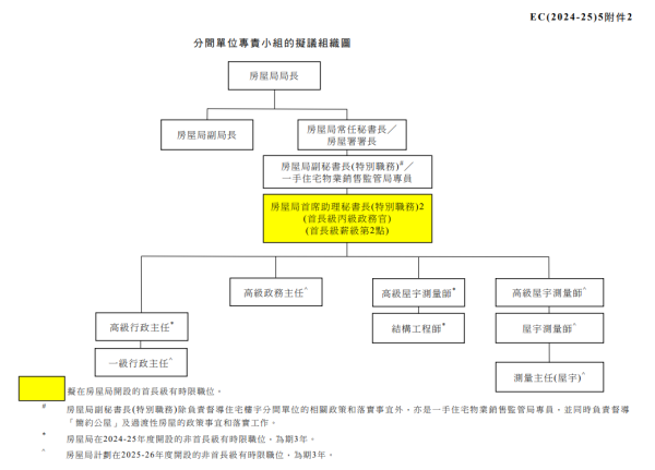 擬在房屋局開設的首長級有時限職位（圖片來源︰立法會討論文件）