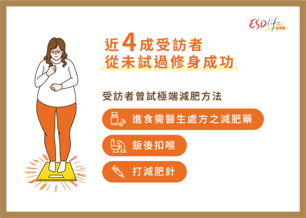 最新調查揭8成受訪港人視減肥為終身事業！7大減肥方法 4成表示從未成功減肥