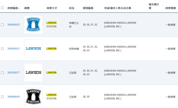 日本Lawson便利店疑進軍香港?已於香港低調註冊商標 惟有一變數