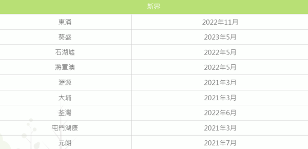 新界區輪候情況（圖片來源：長者健康中心）