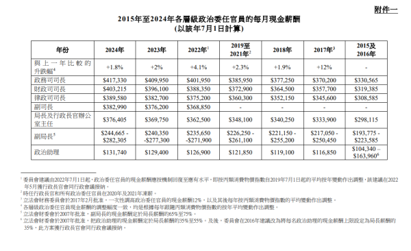 政府問責官員月薪曝光 最新開支破億元 特首人工多美國總統近X倍