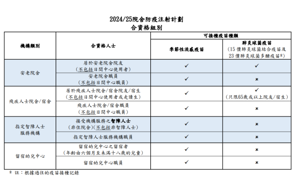 院舍防疫注射計劃合資格組別（圖片來源：衛生防護中心）