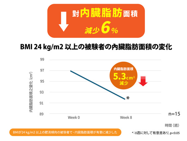 食嘢有罪？！過半數人食後感內疚 長崎3大學有解決方案 專利枇杷果葉混合發酵技術 粗腰肥腩即Cut！