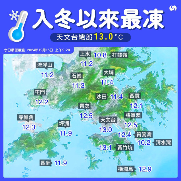 天文台：周二起氣溫回升最高至逾20度 呢區內陸地區寒冷