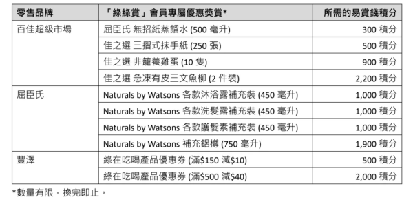 綠在區區丨全港回收環保站/流動點/便利點 10種回收物品可換糧油雜貨超市現金券