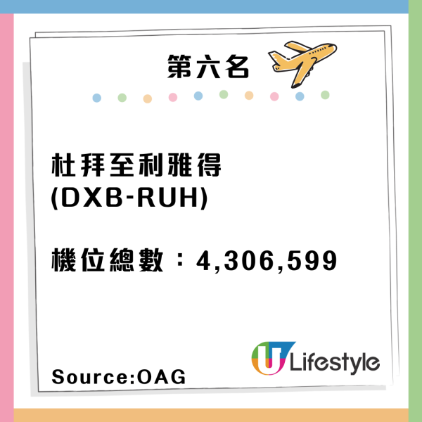 2024全球最繁忙十大航線出爐！香港一條航線奪冠！客運量達678萬 