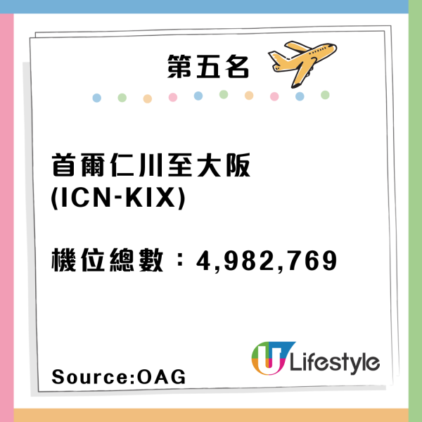 2024全球最繁忙十大航線出爐！香港一條航線奪冠！客運量達678萬 