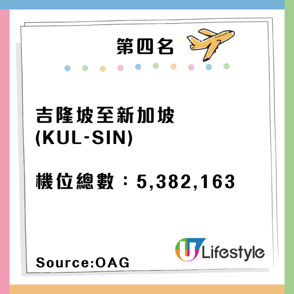 2024全球最繁忙十大航線出爐！香港一條航線奪冠！客運量達678萬 