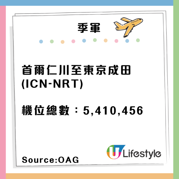 2024全球最繁忙十大航線出爐！香港一條航線奪冠！客運量達678萬 