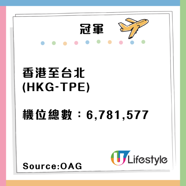 2024全球最繁忙十大航線出爐！香港一條航線奪冠！客運量達678萬 