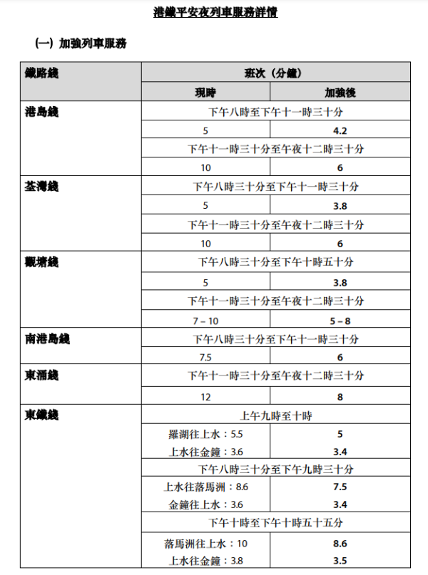 聖誕新年2024｜港鐵聖誕交通安排 平安夜通宵行駛！兒童即日起乘搭指定路綫免費！