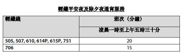 聖誕新年2024｜港鐵聖誕交通安排 平安夜通宵行駛！兒童即日起乘搭指定路綫免費！