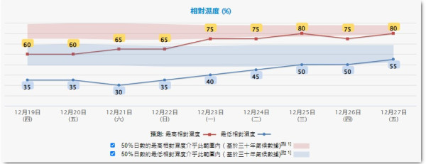 天文台下調冬至前夕溫度 周五低見8度 低壓區料下周進入南海