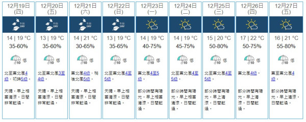 天文台下調冬至前夕溫度 周五低見8度 低壓區料下周進入南海