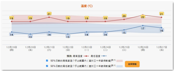 天文台下調冬至前夕溫度 周五低見8度 低壓區料下周進入南海