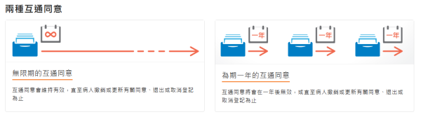 互通同意（圖片來源︰醫健通）