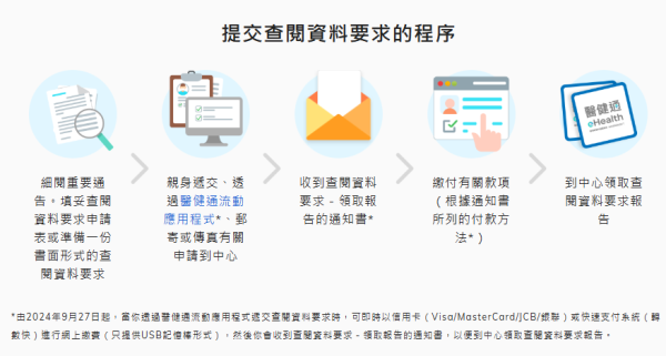 索取電子健康紀錄副本（圖片來源︰醫健通）
