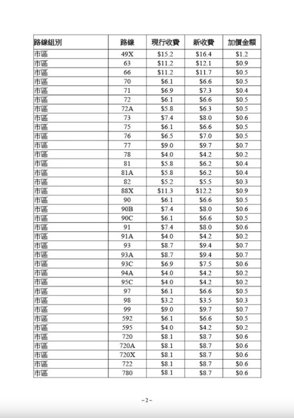 城巴部分路線最新收費（圖片來源︰運輸及物流局文件截圖）