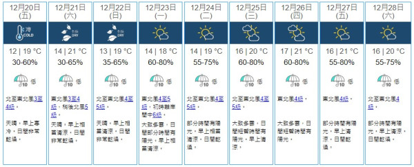 輻射冷卻！天文台：新界多區降至10度以下 呢區跌至5.7度