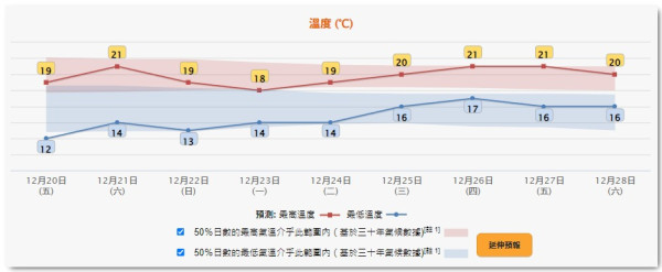 輻射冷卻！天文台：新界多區降至10度以下 呢區跌至5.7度