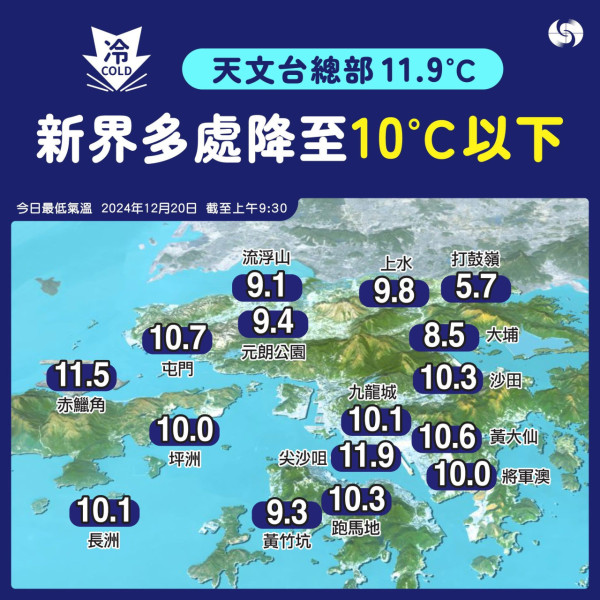 輻射冷卻！天文台：新界多區降至10度以下 呢區跌至5.7度