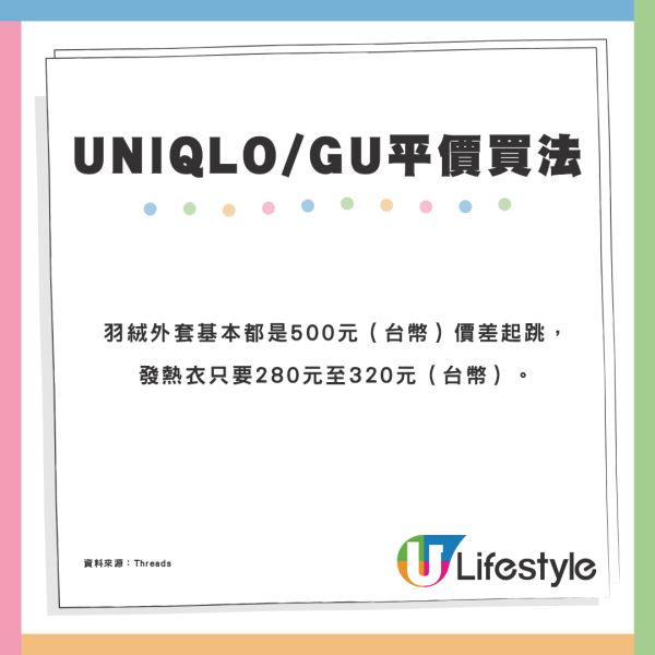 UNIQLO GU平價買法教學！記者實試1方法買羽絨$799變$6XX 不過...