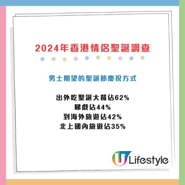 最新調查！2024年情侶最想收咩聖誕禮物？逾2成男士唔送禮物、近半成人想去旅行