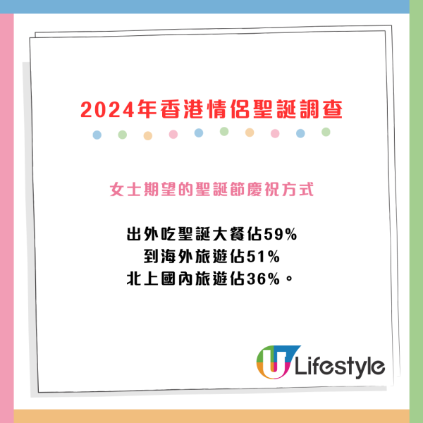 最新調查！2024年情侶最想收咩聖誕禮物？逾2成男士唔送禮物、近半成人想去旅行