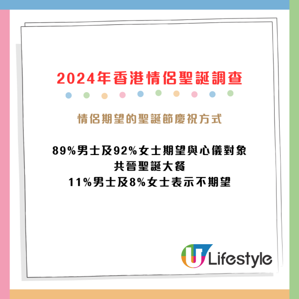 最新調查！2024年情侶最想收咩聖誕禮物？逾2成男士唔送禮物、近半成人想去旅行