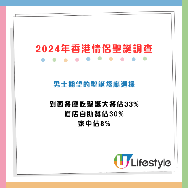 最新調查！2024年情侶最想收咩聖誕禮物？逾2成男士唔送禮物、近半成人想去旅行